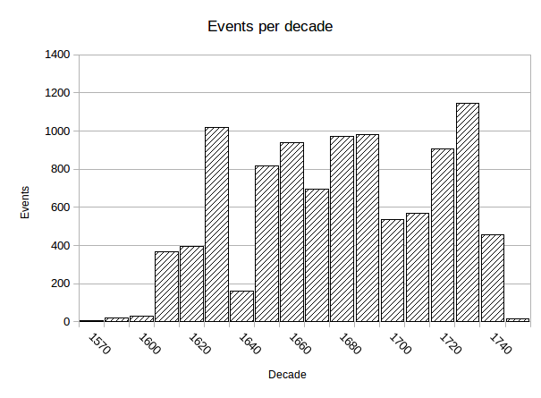 Events per decade