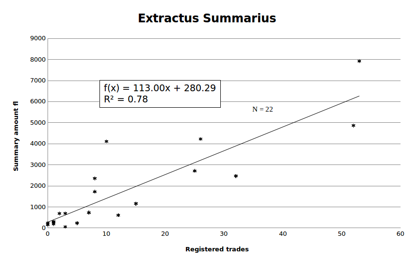 Correlation Extractus Summarius with business activity