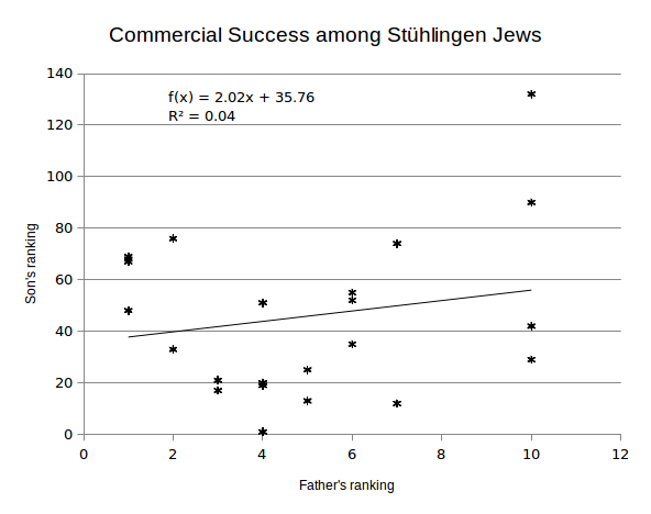 Family correlation