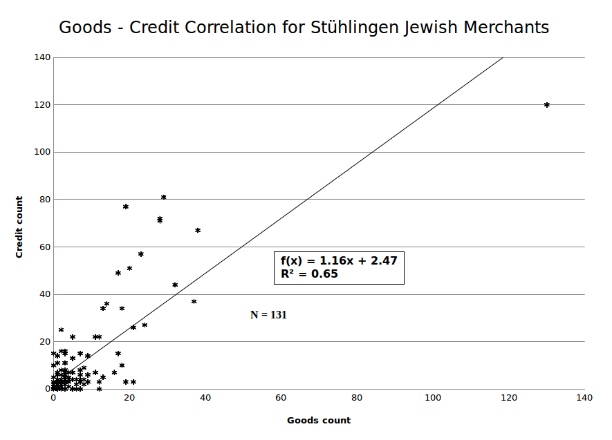 Goods - credit correlation