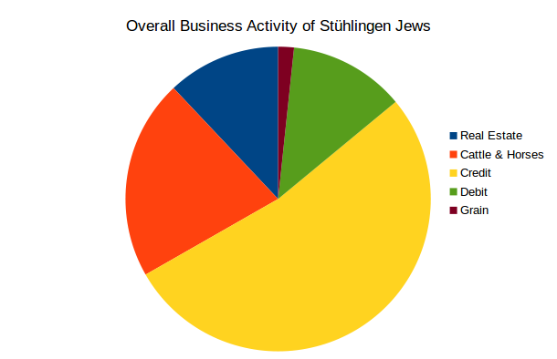 Overall business mix
